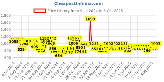 ajio.com hamleys Avocado Plush Soft Toy hamleys Price History Graph from 9 Jul 2024 to 5 Oct 2025