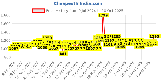 ajio.com hamleys Bear Bon Bon Plush Soft Toy hamleys Price History Graph from 9 Jul 2024 to 10 Oct 2025
