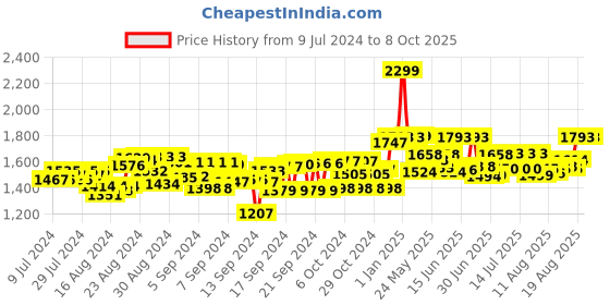 ajio.com hamleys Bear Madeira Plush Soft Toy hamleys Price History Graph from 9 Jul 2024 to 8 Oct 2025