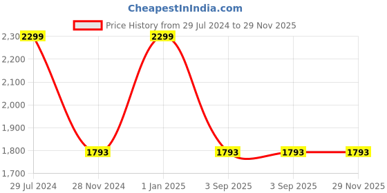 ajio.com hamleys Bear Madeira Plush Soft Toy hamleys Price History Graph from 29 Jul 2024 to 29 Nov 2025