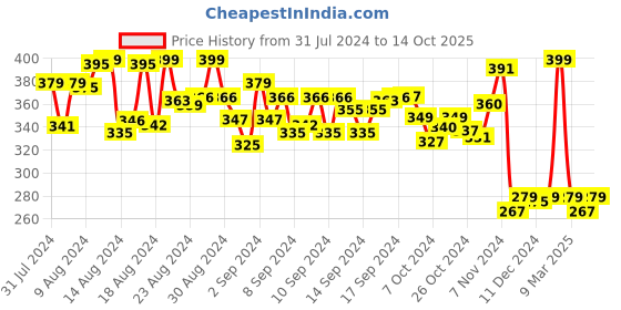 ajio.com hamleys Bird Card Board Puzzle hamleys Price History Graph from 31 Jul 2024 to 14 Oct 2025