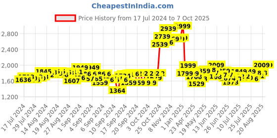 ajio.com hamleys Bluetooth Party Mic hamleys Price History Graph from 17 Jul 2024 to 6 Oct 2025