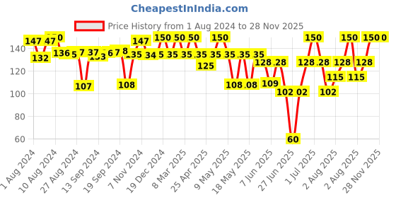 ajio.com hamleys Boxing Keychain hamleys Price History Graph from 1 Aug 2024 to 28 Nov 2025
