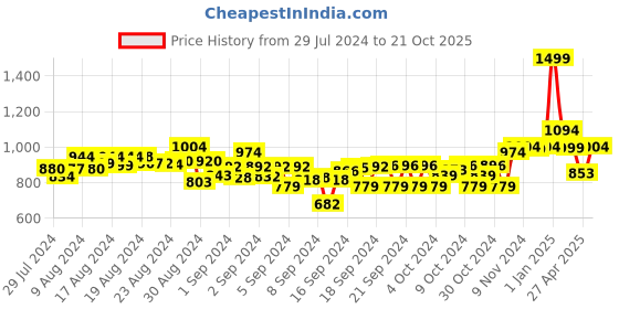 ajio.com hamleys Brand Print Football hamleys Price History Graph from 29 Jul 2024 to 21 Oct 2025
