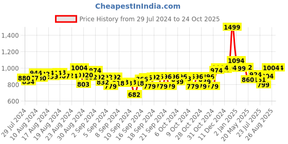 ajio.com hamleys Brand Print Football hamleys Price History Graph from 29 Jul 2024 to 23 Oct 2025
