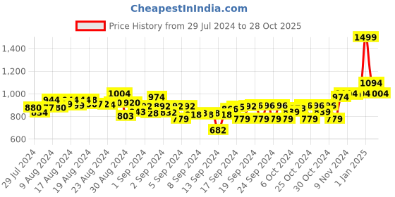 ajio.com hamleys Brand Print Football hamleys Price History Graph from 29 Jul 2024 to 28 Oct 2025