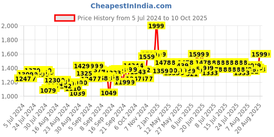 ajio.com hamleys Bubble Blaster with Fuel Impulse hamleys Price History Graph from 5 Jul 2024 to 10 Oct 2025