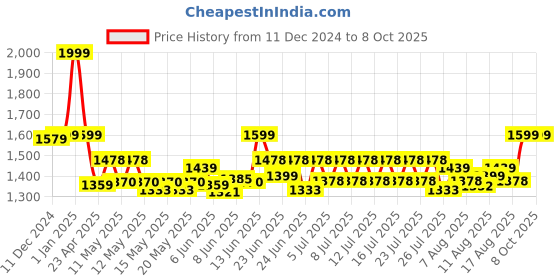 ajio.com hamleys Bubble Blaster with Fuel Impulse hamleys Price History Graph from 11 Dec 2024 to 8 Oct 2025