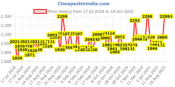 ajio.com hamleys Build & Go Tracks 220 Track with Race Car hamleys Price History Graph from 17 Jul 2024 to 19 Oct 2025