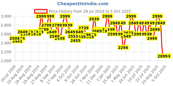 ajio.com hamleys Camouflage Destructor Skate Board hamleys Price History Graph from 29 Jul 2024 to 4 Oct 2025