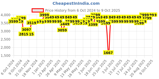 ajio.com hamleys Catch It Chameleon Toy hamleys Price History Graph from 6 Oct 2024 to 8 Oct 2025