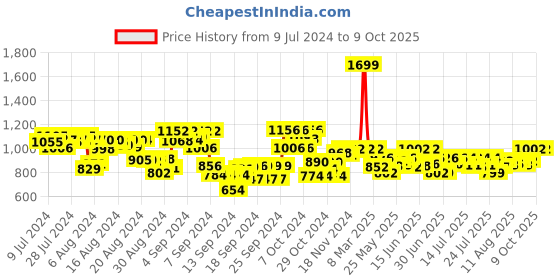 ajio.com hamleys Chick Plush Soft Toy hamleys Price History Graph from 9 Jul 2024 to 9 Oct 2025