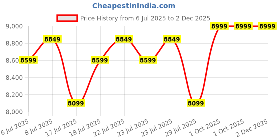 ajio.com hamleys Digital Portable Drum Set with Headset hamleys Price History Graph from 6 Jul 2025 to 2 Dec 2025