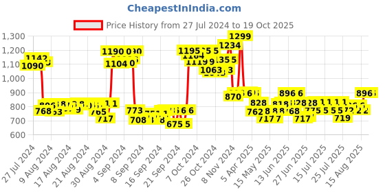 ajio.com hamleys Dippy Divers Bath Toys hamleys Price History Graph from 27 Jul 2024 to 17 Oct 2025