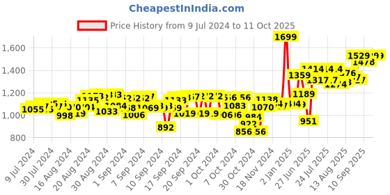 ajio.com hamleys Double-Sided Magnetic Dart Board Game hamleys Price History Graph from 9 Jul 2024 to 10 Oct 2025