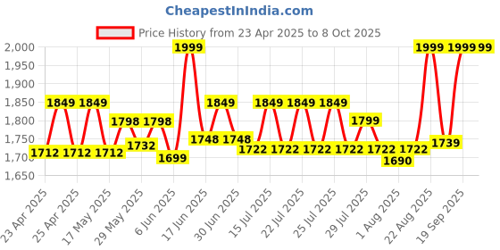 ajio.com hamleys Duke Roll Over Donkey Toy hamleys Price History Graph from 23 Apr 2025 to 8 Oct 2025