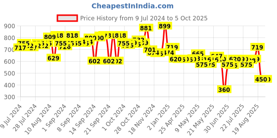 ajio.com hamleys E Clock Circular Skyline hamleys Price History Graph from 9 Jul 2024 to 5 Oct 2025