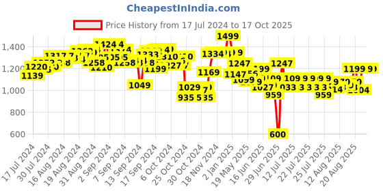ajio.com hamleys E lamb talking hand puppet hamleys Price History Graph from 17 Jul 2024 to 16 Oct 2025