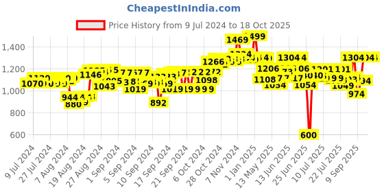 ajio.com hamleys Ella The Walking Elephant Soft Toy hamleys Price History Graph from 9 Jul 2024 to 18 Oct 2025