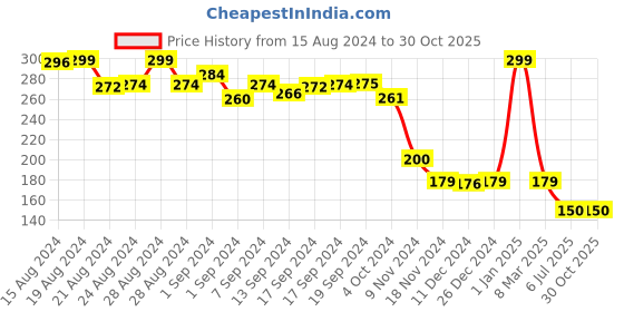 ajio.com hamleys Embellished Beaded Hair Tie hamleys Price History Graph from 15 Aug 2024 to 30 Oct 2025