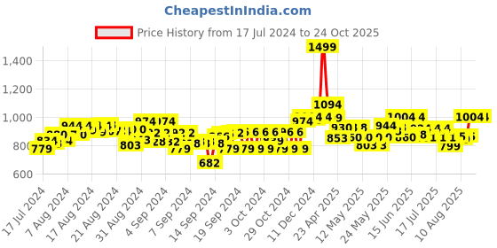 ajio.com hamleys Football Champs World Cup ATV Ball hamleys Price History Graph from 17 Jul 2024 to 23 Oct 2025