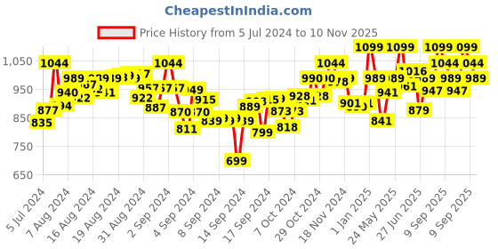 ajio.com hamleys Football Kick Trainer Combo Set hamleys Price History Graph from 5 Jul 2024 to 10 Nov 2025
