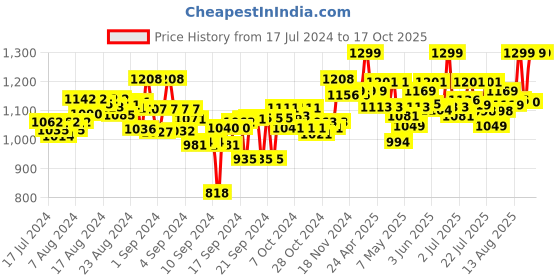 ajio.com hamleys Huggable Cuddly Bella Walking Cat Soft Toy hamleys Price History Graph from 17 Jul 2024 to 15 Oct 2025