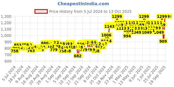 ajio.com hamleys Huggable Cuddly Cookie Jumping Rabbit Stuffed Toy hamleys Price History Graph from 5 Jul 2024 to 13 Oct 2025