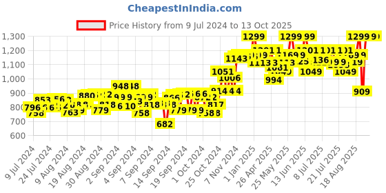 ajio.com hamleys Huggable Cuddly Zoe Walking Cat Stuffed Toy hamleys Price History Graph from 9 Jul 2024 to 13 Oct 2025
