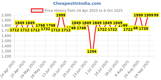 ajio.com hamleys Interactive Eddie Roll Over Monkey Toy hamleys Price History Graph from 24 Apr 2025 to 5 Oct 2025