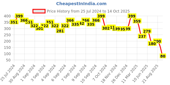 ajio.com hamleys Learn and Fun Craft Kit hamleys Price History Graph from 25 Jul 2024 to 14 Oct 2025