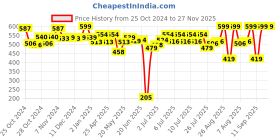ajio.com hamleys LED Hover Football hamleys Price History Graph from 25 Oct 2024 to 27 Nov 2025