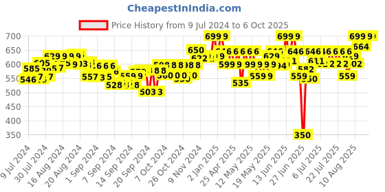 ajio.com hamleys Lets Go Turbo Trax Set hamleys Price History Graph from 9 Jul 2024 to 6 Oct 2025