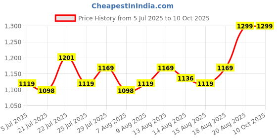 ajio.com hamleys Magnetic Shark Dart with 3 Darts hamleys Price History Graph from 5 Jul 2025 to 9 Oct 2025