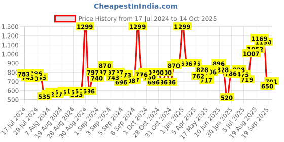 ajio.com hamleys Melamine Dinner Set hamleys Price History Graph from 17 Jul 2024 to 14 Oct 2025