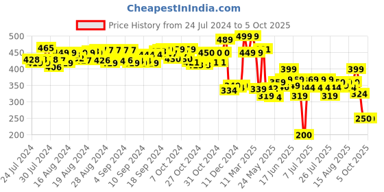 ajio.com hamleys Mini Bus Notebook hamleys Price History Graph from 24 Jul 2024 to 5 Oct 2025