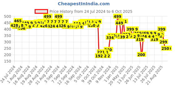 ajio.com hamleys Mini Store Notebook hamleys Price History Graph from 24 Jul 2024 to 6 Oct 2025
