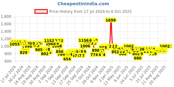 ajio.com hamleys Monkey Plush Soft Toy hamleys Price History Graph from 17 Jul 2024 to 5 Oct 2025