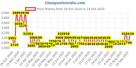 ajio.com Hamleys Monster 116 2.4G Rock Crawler hamleys Price History Graph from 29 Oct 2024 to 14 Oct 2025