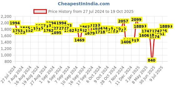ajio.com hamleys Movers & Shakers Drumming Bear hamleys Price History Graph from 27 Jul 2024 to 18 Oct 2025