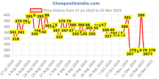 ajio.com hamleys Mushroom Jigsaw Puzzle hamleys Price History Graph from 27 Jul 2024 to 20 Nov 2025