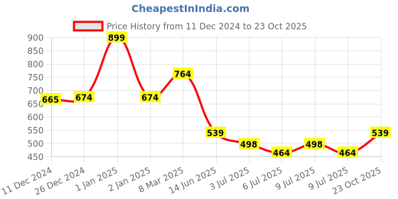 ajio.com hamleys Out In Space Magic Bottle hamleys Price History Graph from 11 Dec 2024 to 23 Oct 2025