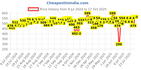 ajio.com hamleys Pack of 2 Hand Gliders Plane hamleys Price History Graph from 9 Jul 2024 to 17 Oct 2025