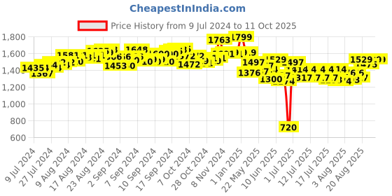 ajio.com hamleys Pap Ziggles Soft Toy hamleys Price History Graph from 9 Jul 2024 to 10 Oct 2025