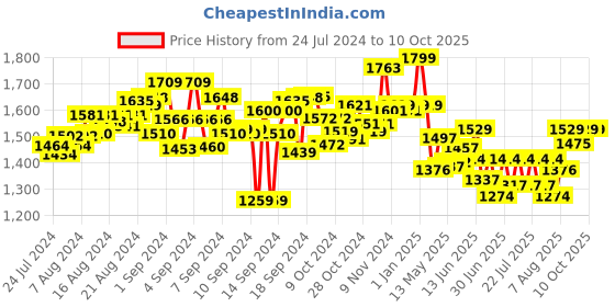 ajio.com hamleys Pap Ziggles Soft Toy hamleys Price History Graph from 24 Jul 2024 to 9 Oct 2025