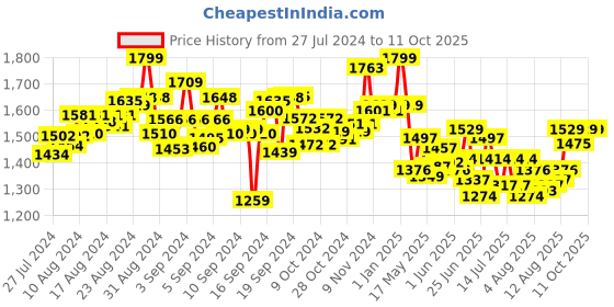 ajio.com hamleys Pap Ziggles Soft Toy hamleys Price History Graph from 27 Jul 2024 to 10 Oct 2025