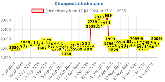 ajio.com hamleys Party Mic hamleys Price History Graph from 17 Jul 2024 to 24 Oct 2025