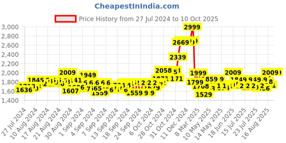 ajio.com hamleys Party Mic hamleys Price History Graph from 27 Jul 2024 to 10 Oct 2025