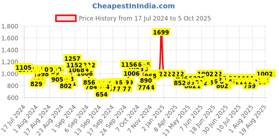 ajio.com hamleys Penguin Plush Soft Toy hamleys Price History Graph from 17 Jul 2024 to 5 Oct 2025