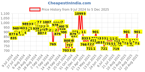 ajio.com hamleys Platic Bubble Blower Panda hamleys Price History Graph from 9 Jul 2024 to 5 Dec 2025